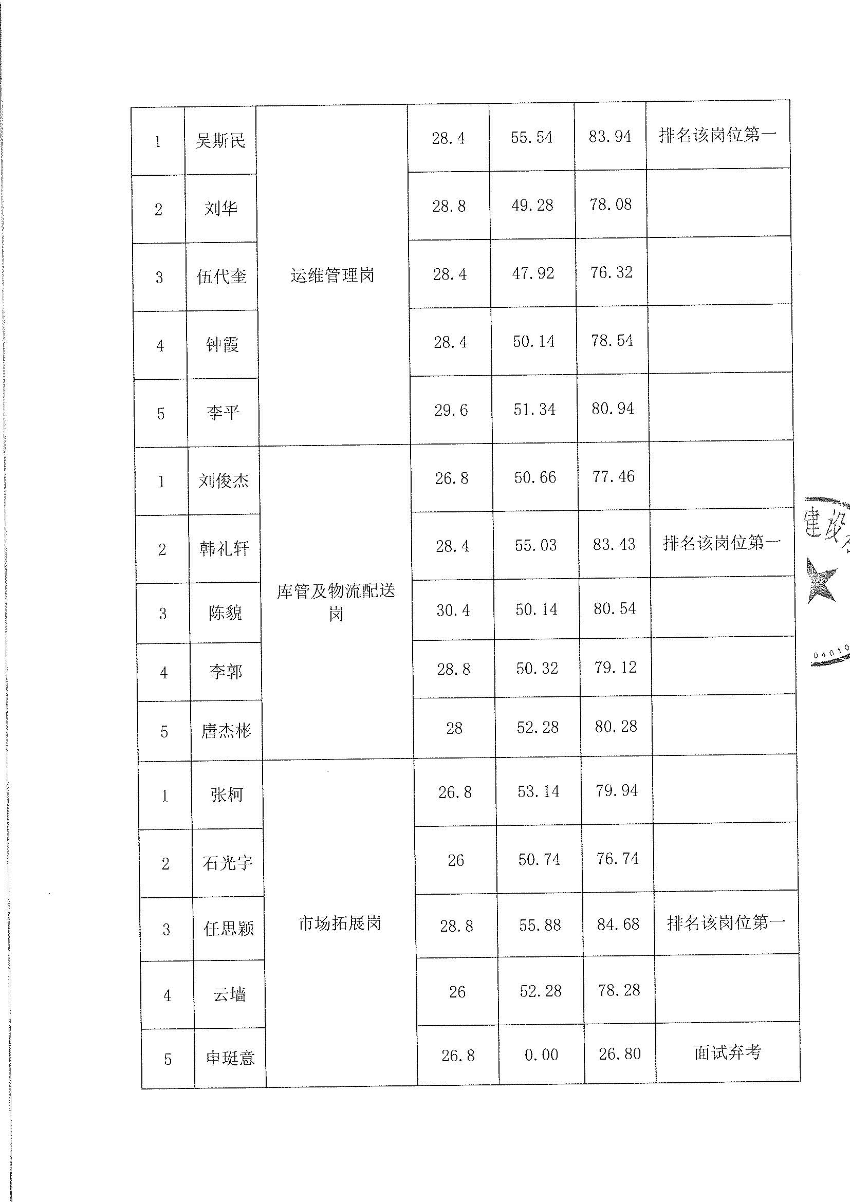 四川能投发展建设有限公司2025年度公开招聘拟录用人员名单公示