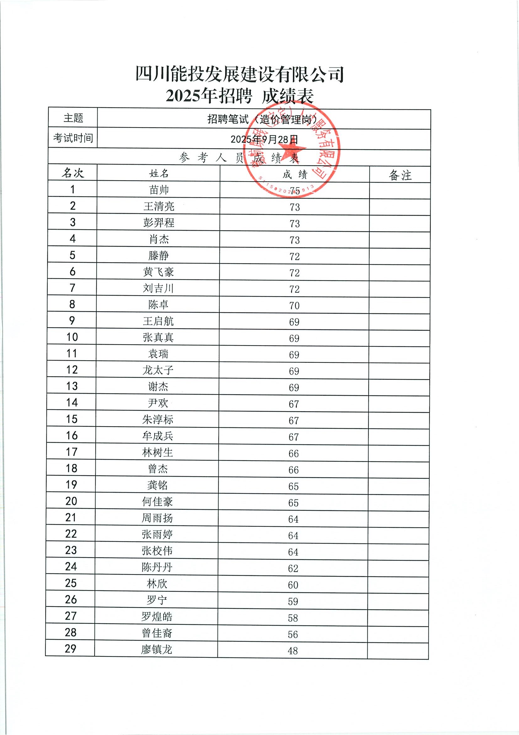 四川能投发展建设有限公司2025年公开招聘进入面试人员名单