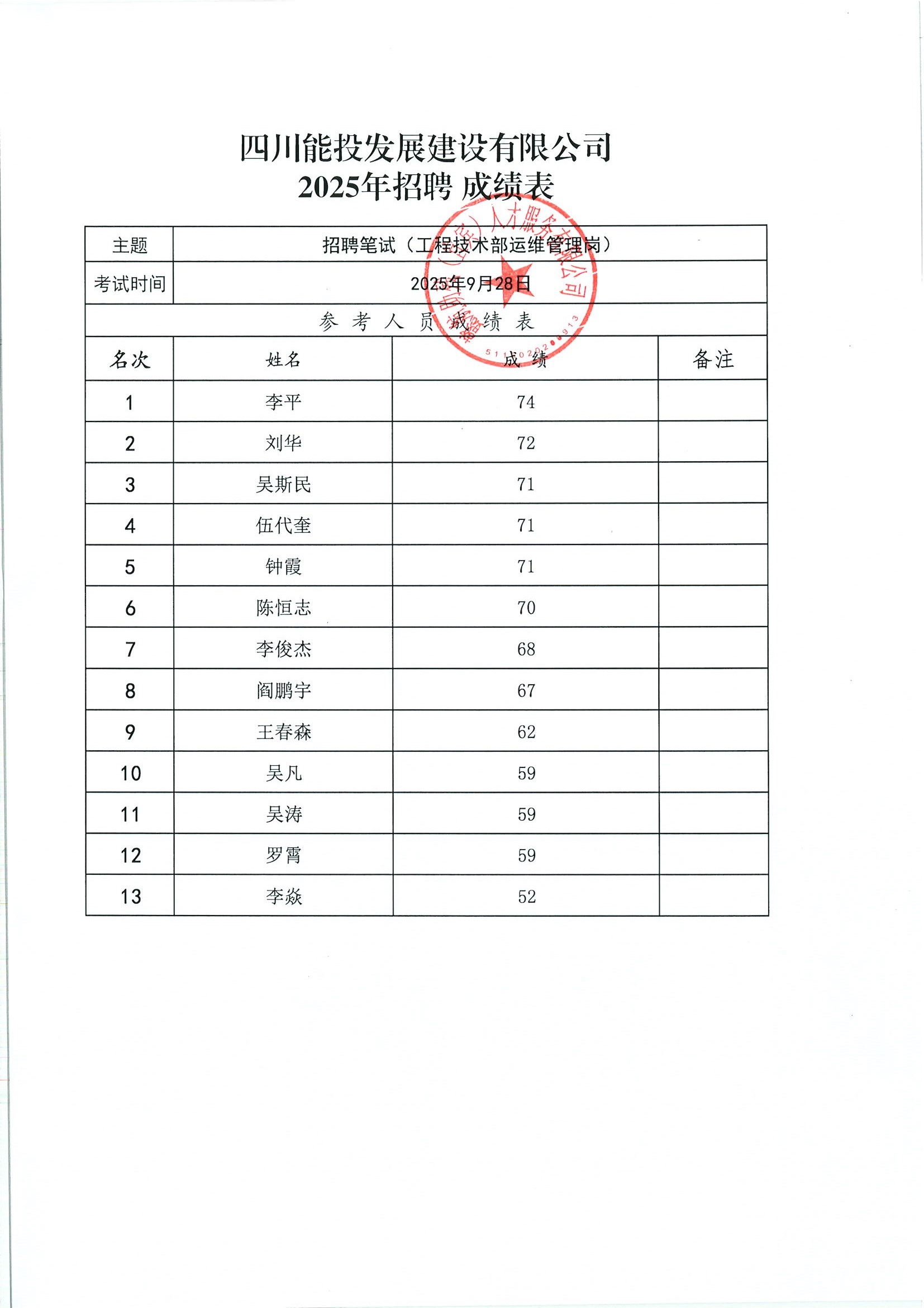 四川能投发展建设有限公司2025年公开招聘进入面试人员名单