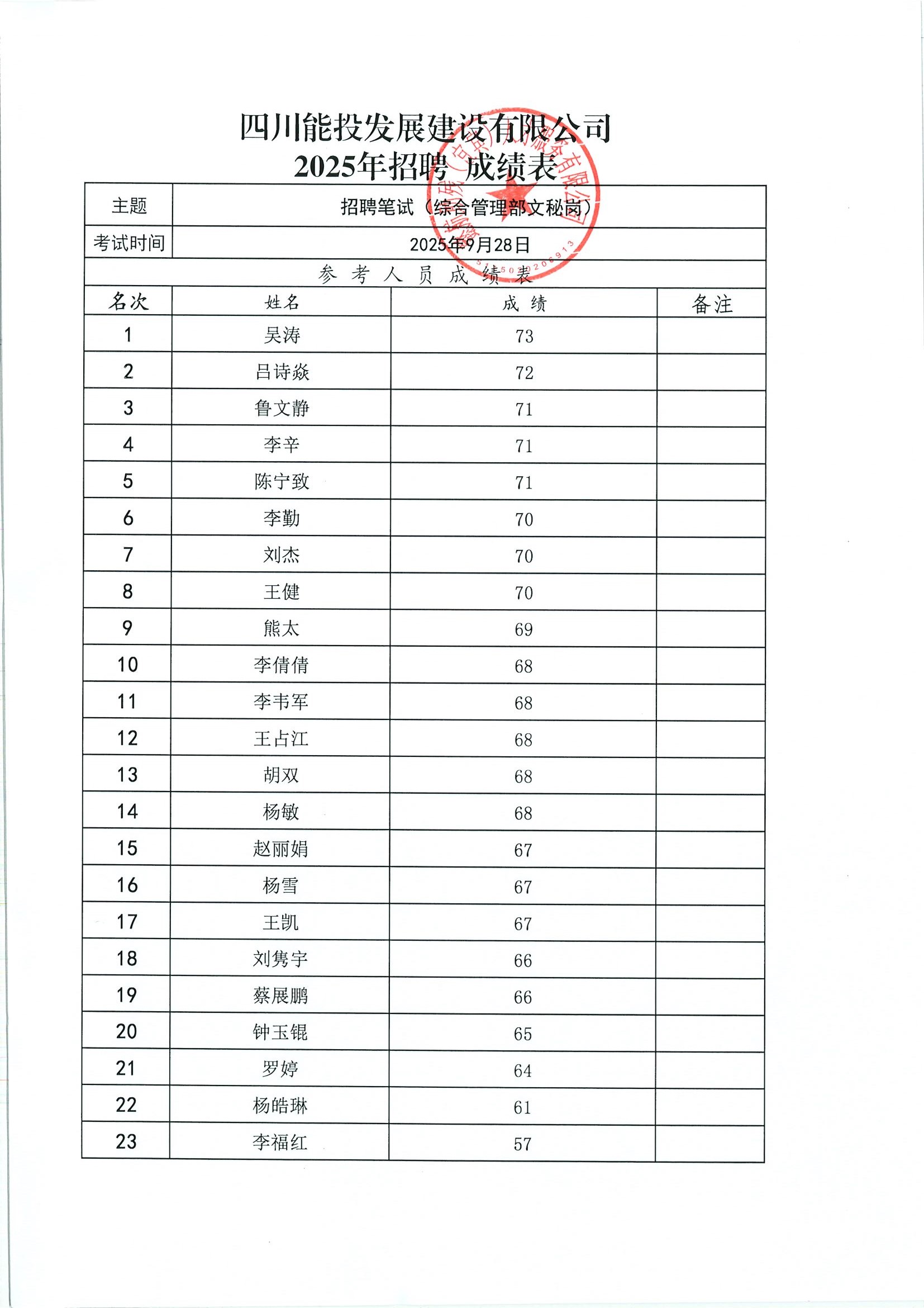 四川能投发展建设有限公司2025年公开招聘进入面试人员名单