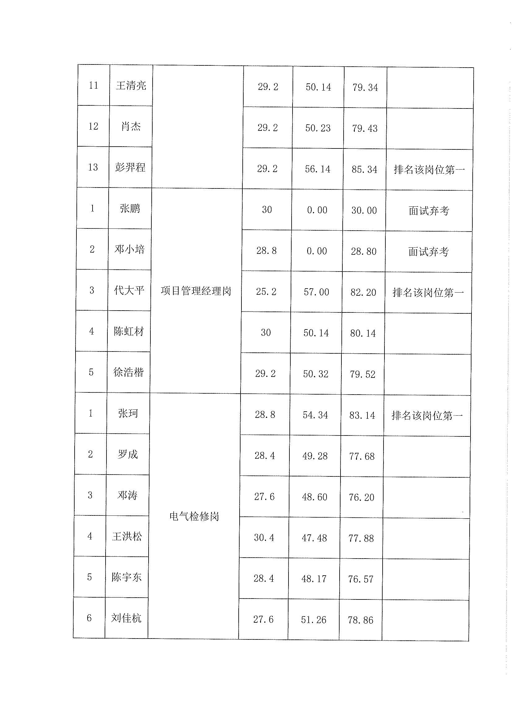 四川能投发展建设有限公司2025年度公开招聘拟录用人员名单公示