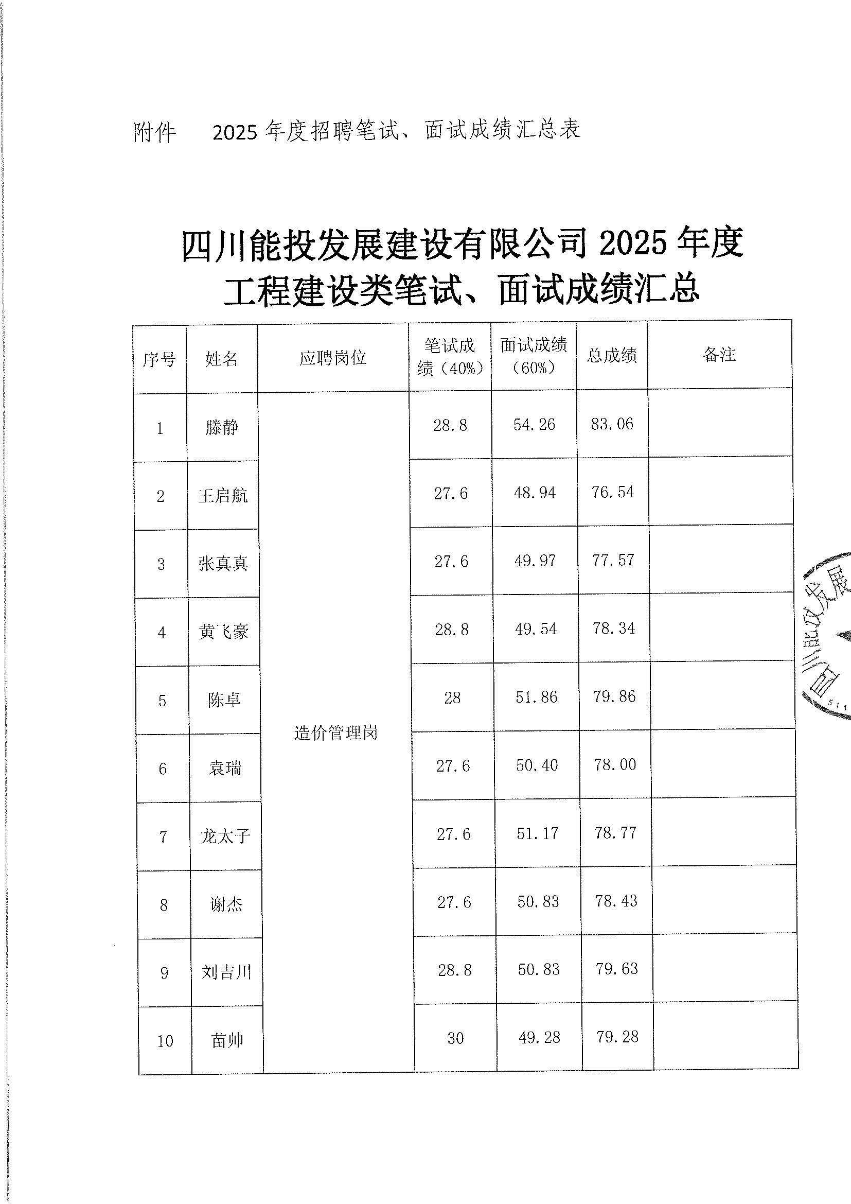 四川能投发展建设有限公司2025年度公开招聘拟录用人员名单公示