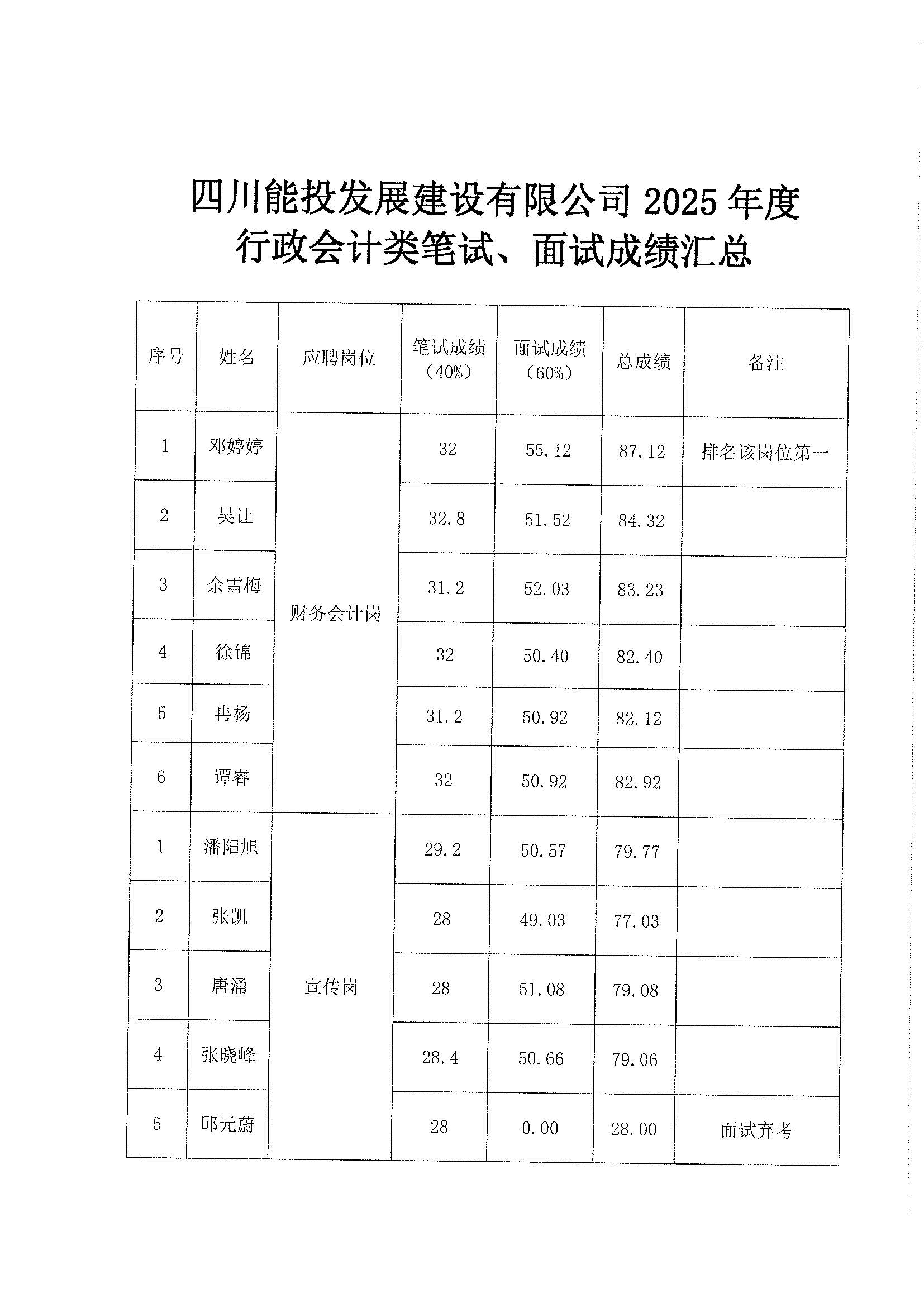 四川能投发展建设有限公司2025年度公开招聘拟录用人员名单公示