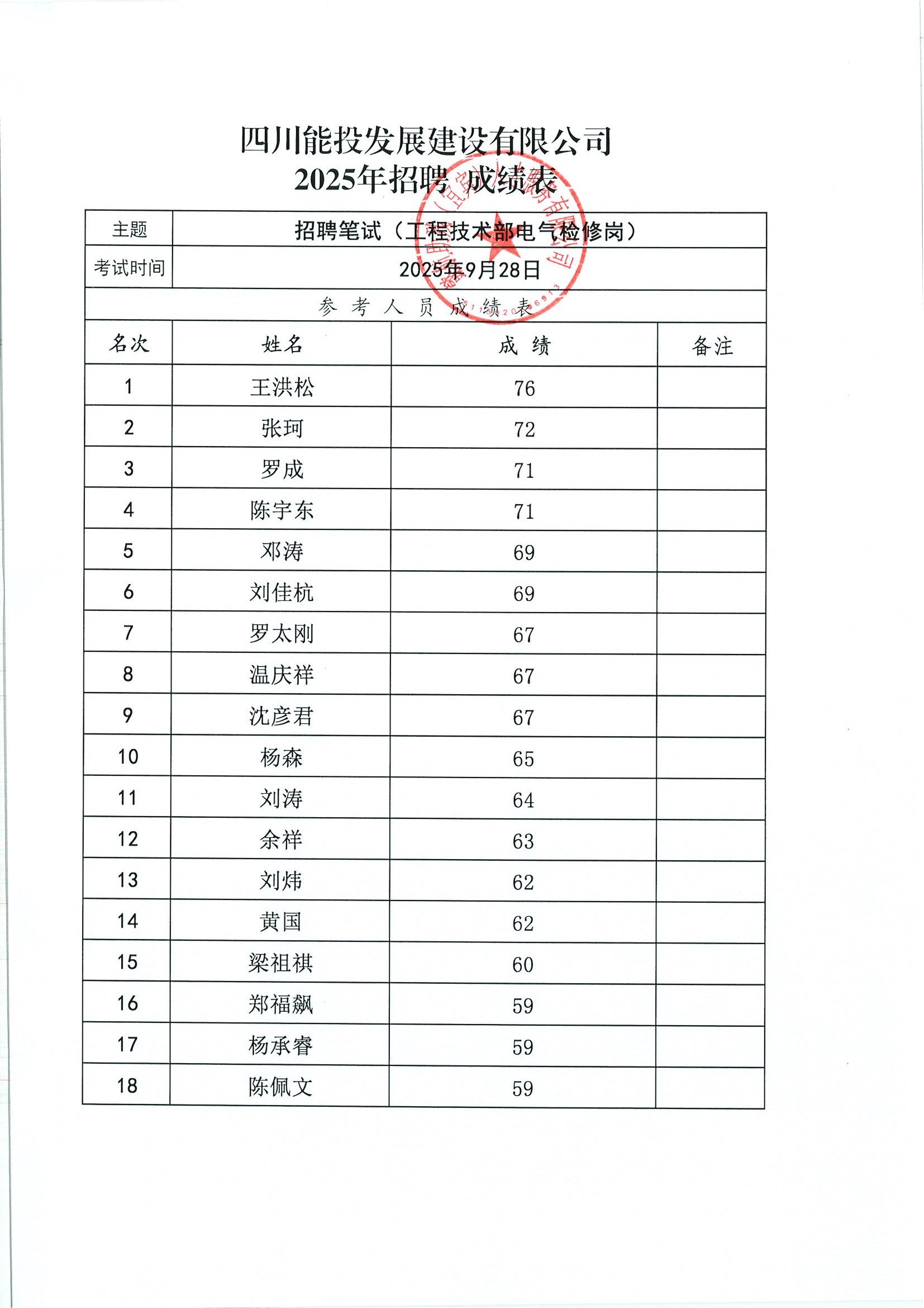 四川能投发展建设有限公司2025年公开招聘进入面试人员名单