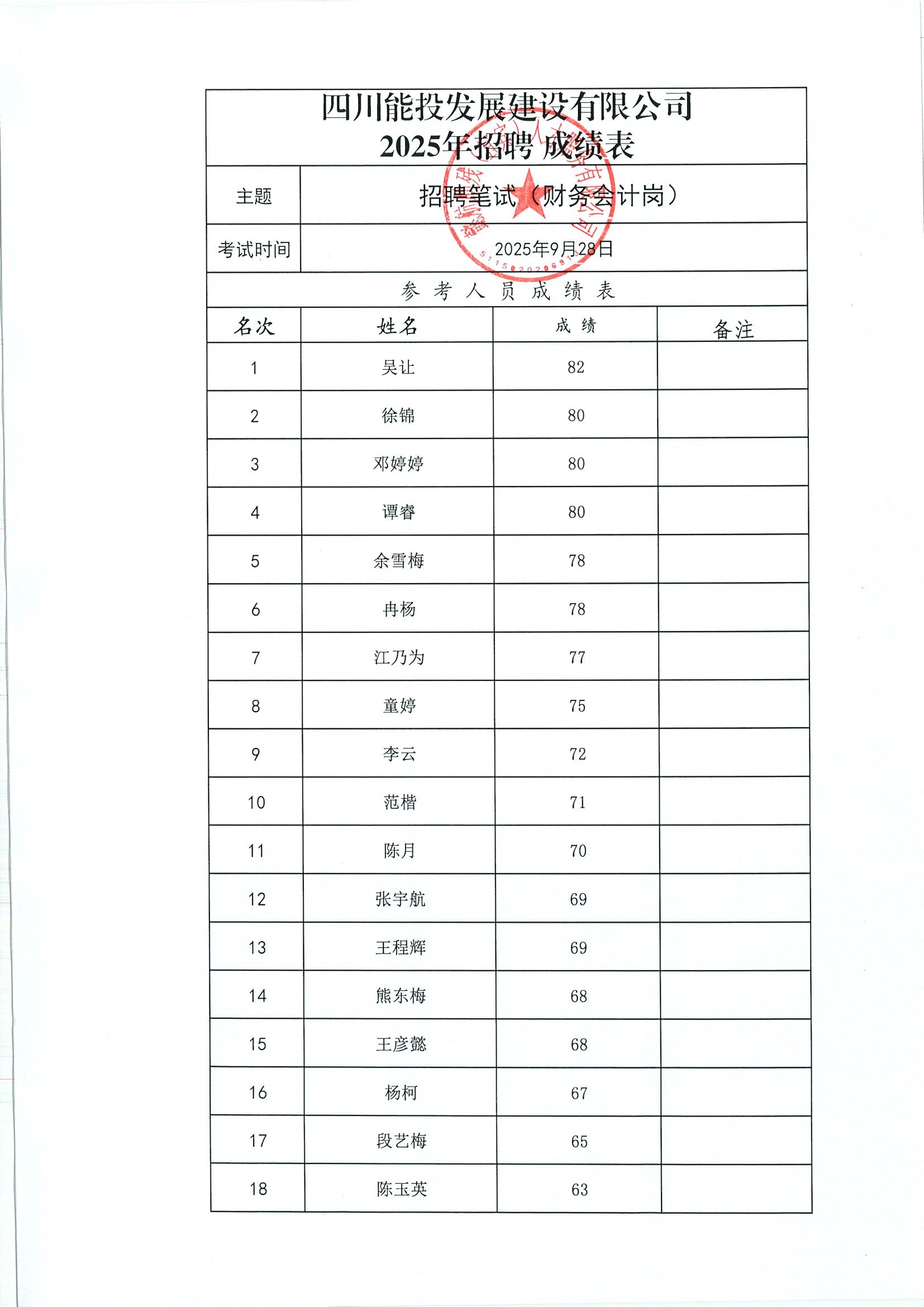 四川能投发展建设有限公司2025年公开招聘进入面试人员名单